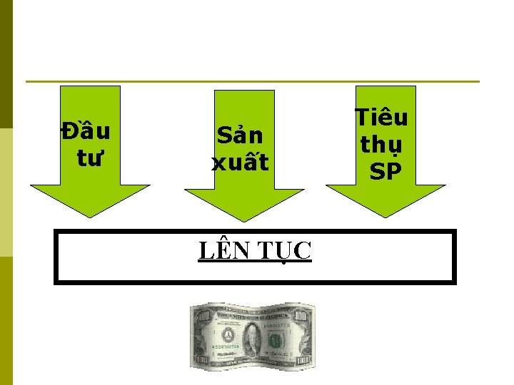 Đầu tư Sản xuất LÊN TỤC Tiêu thụ SP 