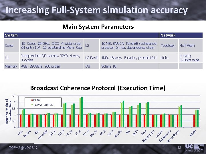 Increasing Full-System simulation accuracy Main System Parameters System Network Cores 16 Cores, @4 GHz,