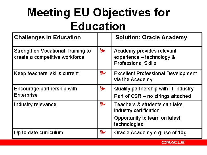 Meeting EU Objectives for Education Challenges in Education Solution: Oracle Academy Strengthen Vocational Training