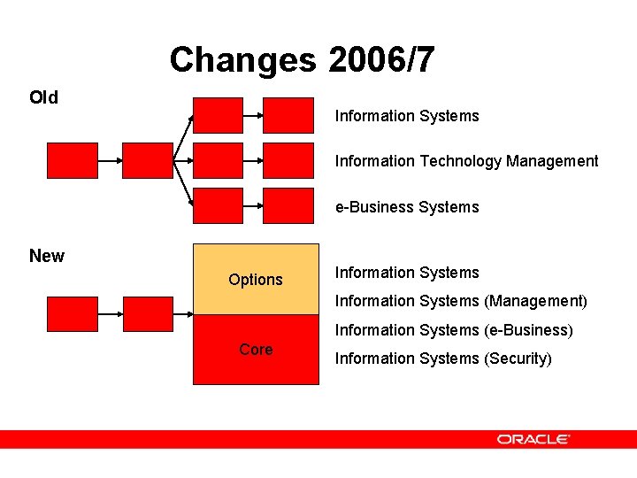 Changes 2006/7 Old Information Systems Information Technology Management e-Business Systems New Options Information Systems