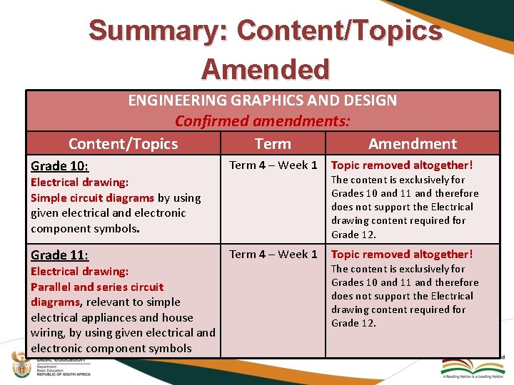 Summary: Content/Topics Amended ENGINEERING GRAPHICS AND DESIGN Confirmed amendments: Content/Topics Term Amendment Grade 10: