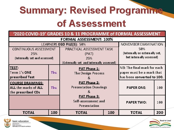 Summary: Revised Programme of Assessment ‘ 2020 COVID-19’ GRADES 10 & 11 PROGRAMME of