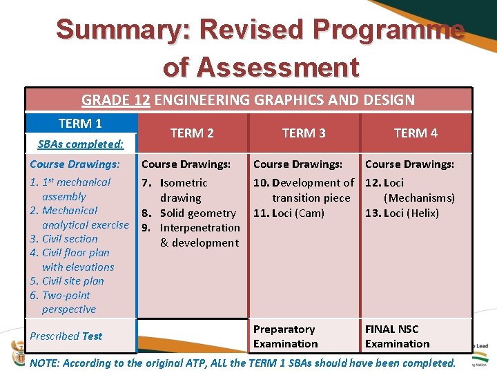 Summary: Revised Programme of Assessment GRADE 12 ENGINEERING GRAPHICS AND DESIGN TERM 1 SBAs