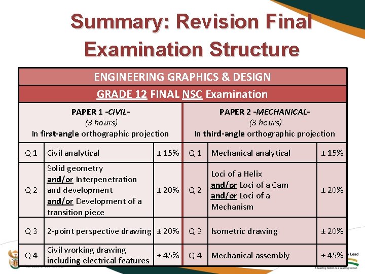 Summary: Revision Final Examination Structure ENGINEERING GRAPHICS & DESIGN GRADE 12 FINAL NSC Examination