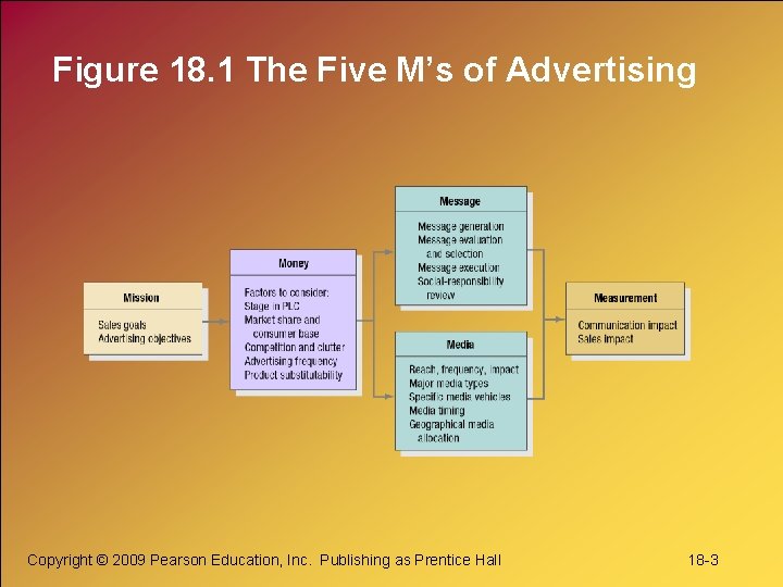 Figure 18. 1 The Five M’s of Advertising Copyright © 2009 Pearson Education, Inc.