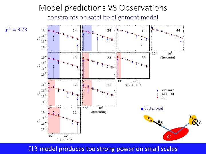 Model predictions VS Observations constraints on satellite alignment model ■ J 13 model SS
