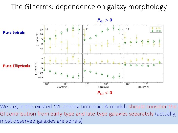 The GI terms: dependence on galaxy morphology Pure Spirals Pure Ellipticals We argue the