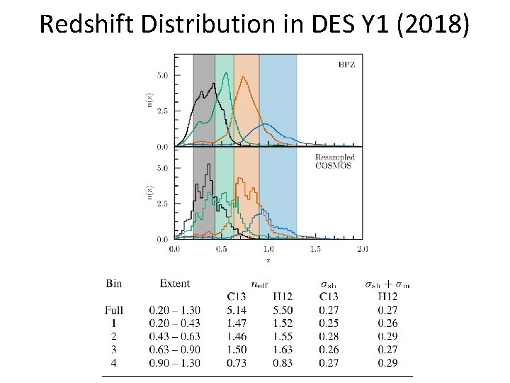 Redshift Distribution in DES Y 1 (2018) 