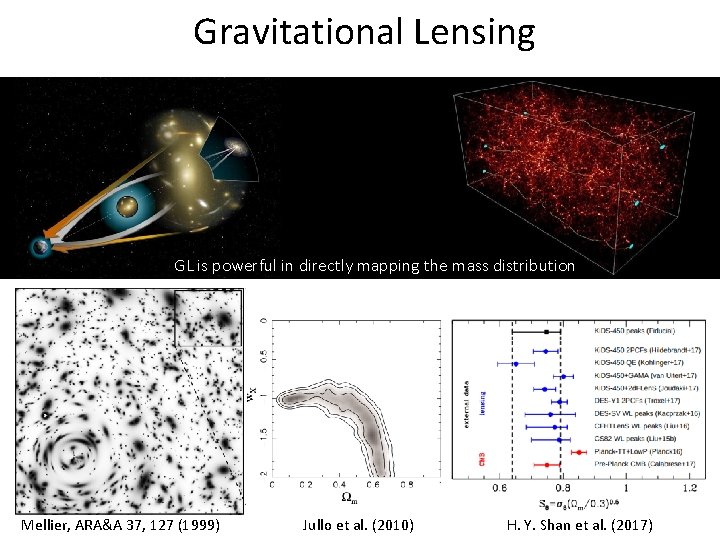 Gravitational Lensing GL is powerful in directly mapping the mass distribution Mellier, ARA&A 37,