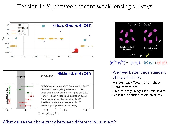 Tension in S 8 between recent weak lensing surveys Chihway Chang, et al. (2018)