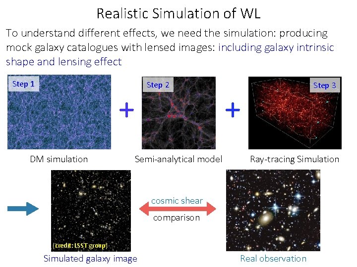 Realistic Simulation of WL To understand different effects, we need the simulation: producing mock