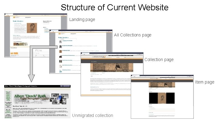 Structure of Current Website Landing page All Collections page Collection page Item page Unmigrated