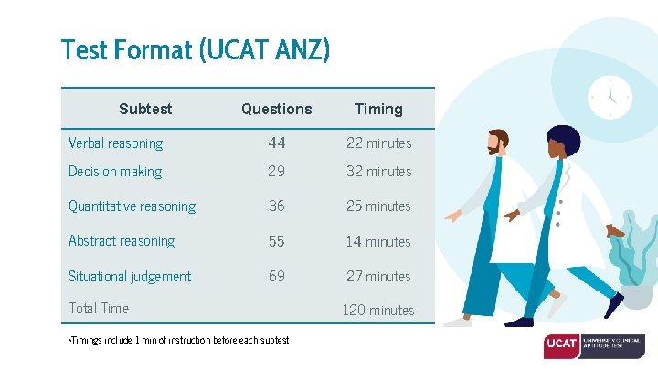 Test Format (UCAT ANZ) Subtest Questions Timing Verbal reasoning 44 22 minutes Decision making