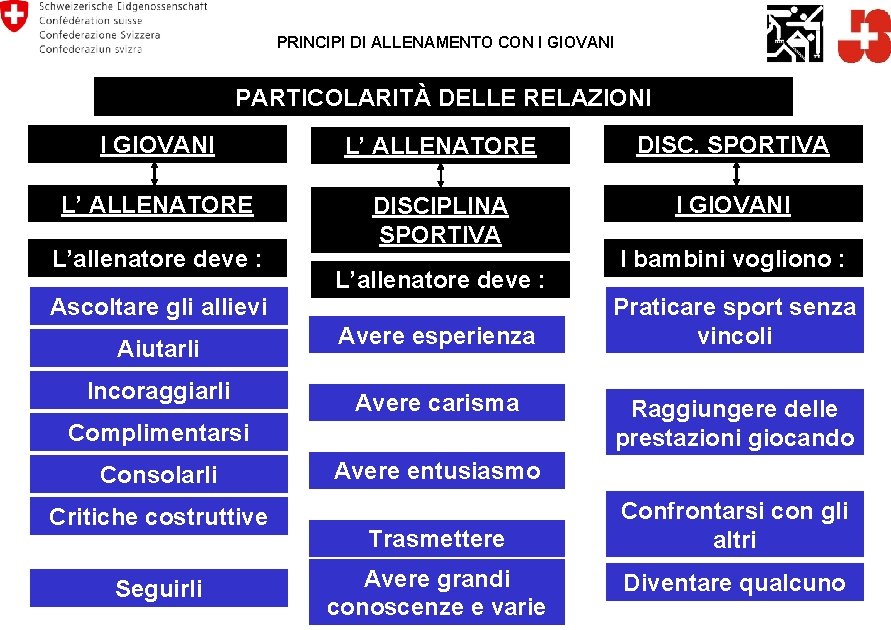 PRINCIPI DI ALLENAMENTO CON I GIOVANI PARTICOLARITÀ DELLE RELAZIONI I GIOVANI L’ ALLENATORE DISC.