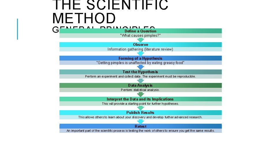 THE SCIENTIFIC METHOD Define a Question GENERAL PRINCIPLES “What causes pimples? ” Observe Information