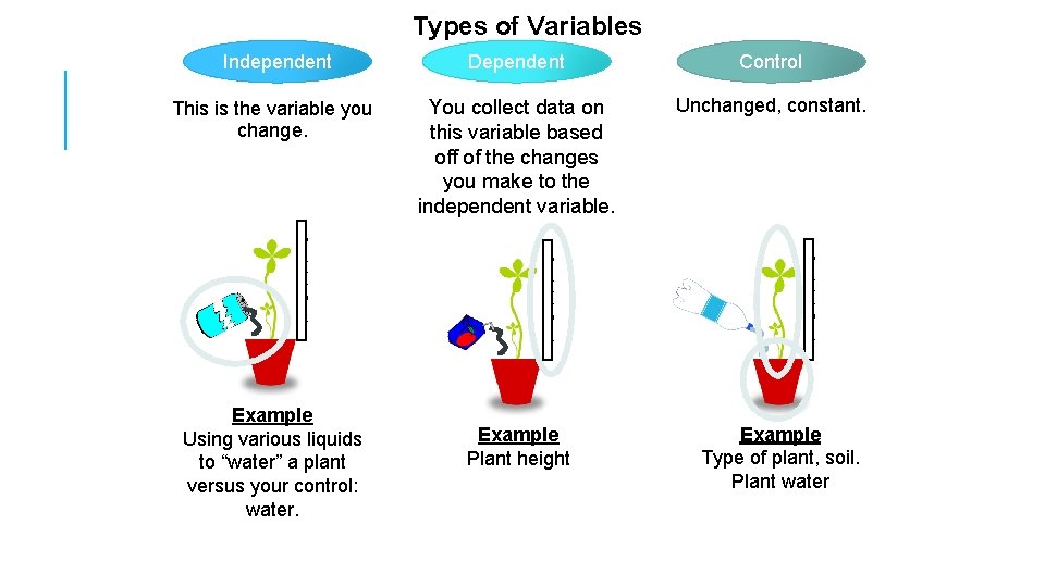 Types of Variables Independent Dependent Control This is the variable you change. You collect