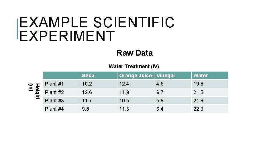 EXAMPLE SCIENTIFIC EXPERIMENT Raw Data Water Treatment (IV) Height (in) Soda Orange Juice Vinegar