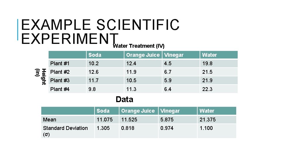EXAMPLE SCIENTIFIC EXPERIMENT Water Treatment (IV) Height (in) Soda Orange Juice Vinegar Water Plant