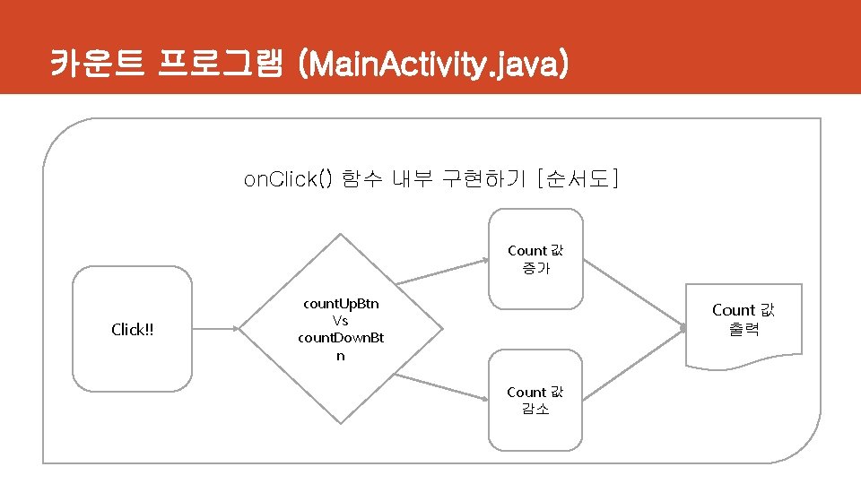 카운트 프로그램 (Main. Activity. java) on. Click() 함수 내부 구현하기 [순서도] Count 값 증가