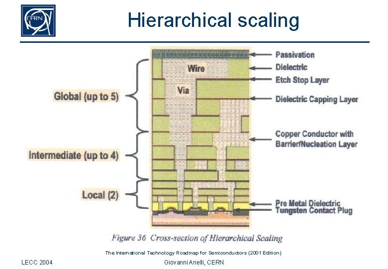 Hierarchical scaling The International Technology Roadmap for Semiconductors (2001 Edition) LECC 2004 Giovanni Anelli,