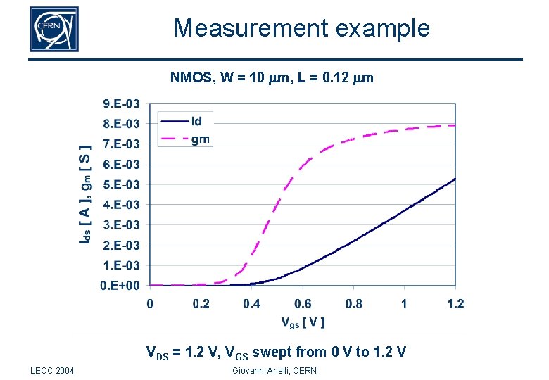 Measurement example NMOS, W = 10 m, L = 0. 12 m VDS =