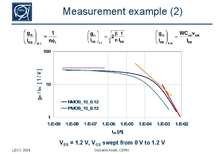 Measurement example (2) VDS = 1. 2 V, VGS swept from 0 V to