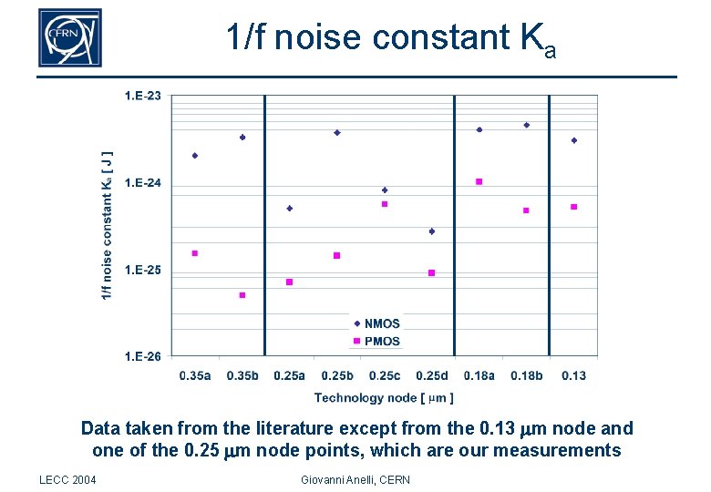 1/f noise constant Ka Data taken from the literature except from the 0. 13