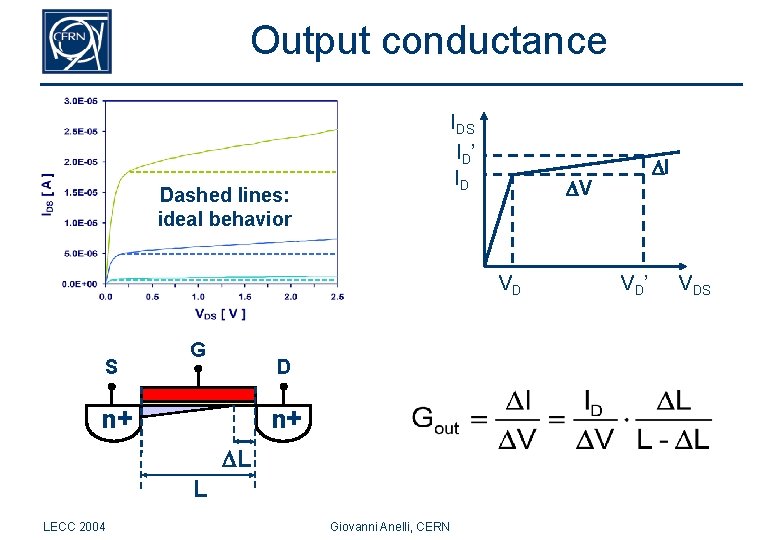 Output conductance IDS ID’ ID Dashed lines: ideal behavior V VD S G D