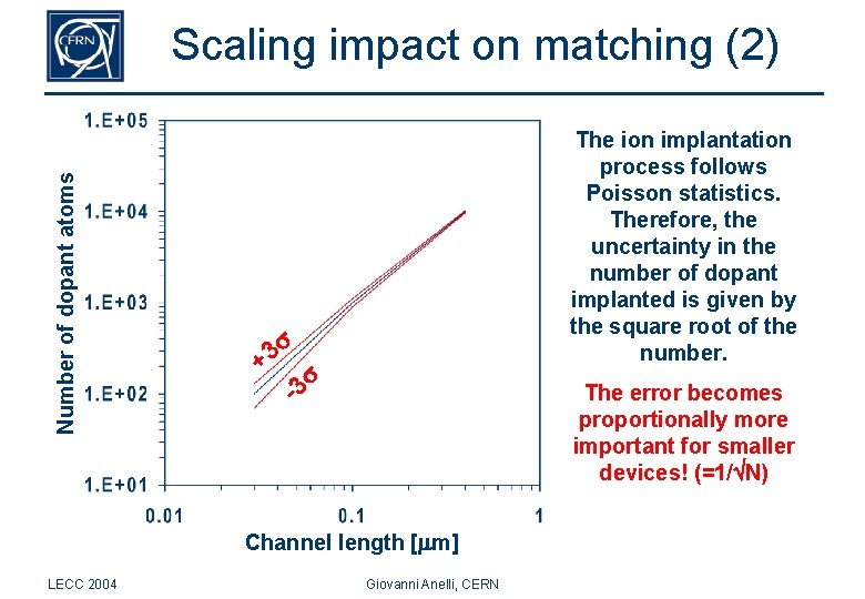 The ion implantation process follows Poisson statistics. Therefore, the uncertainty in the number of
