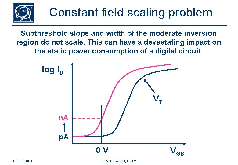 Constant field scaling problem Subthreshold slope and width of the moderate inversion region do