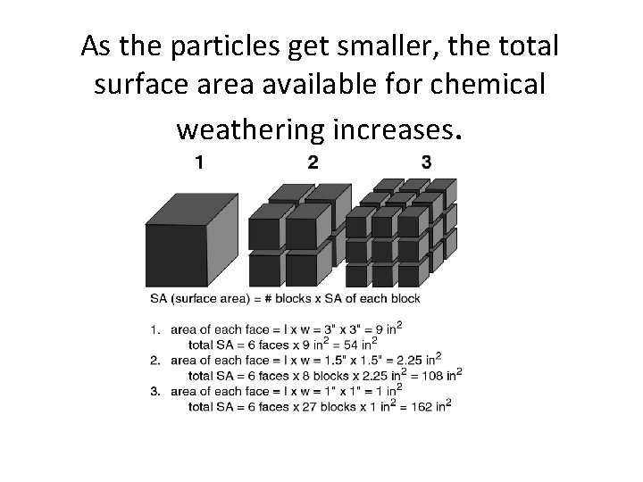As the particles get smaller, the total surface area available for chemical weathering increases.
