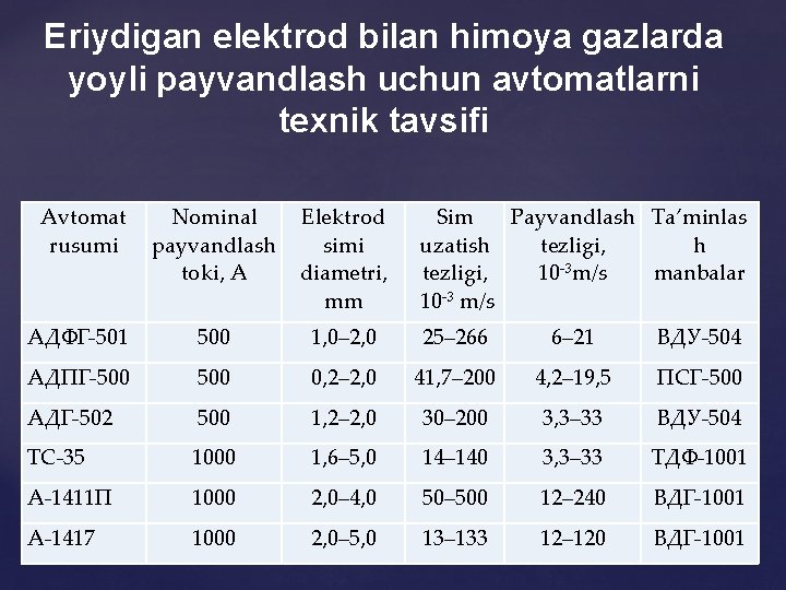 Eriydigаn elеktrоd bilаn himоya gаzlаrdа yoyli pаyvаndlаsh uchun аvtоmаtlаrni tеxnik tаvsifi Аvtоmаt rusumi Nоminаl