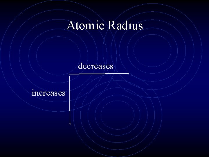 Atomic Radius decreases increases 