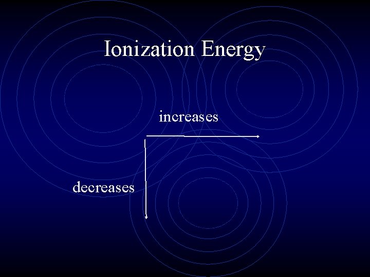 Ionization Energy increases decreases 