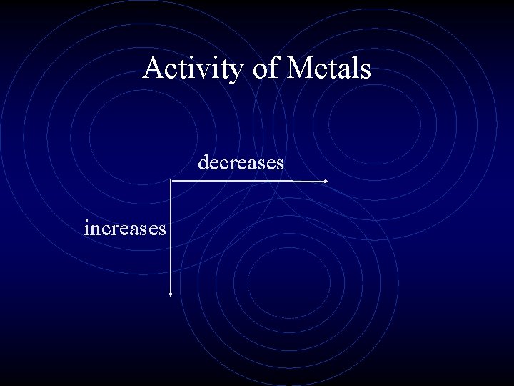 Activity of Metals decreases increases 