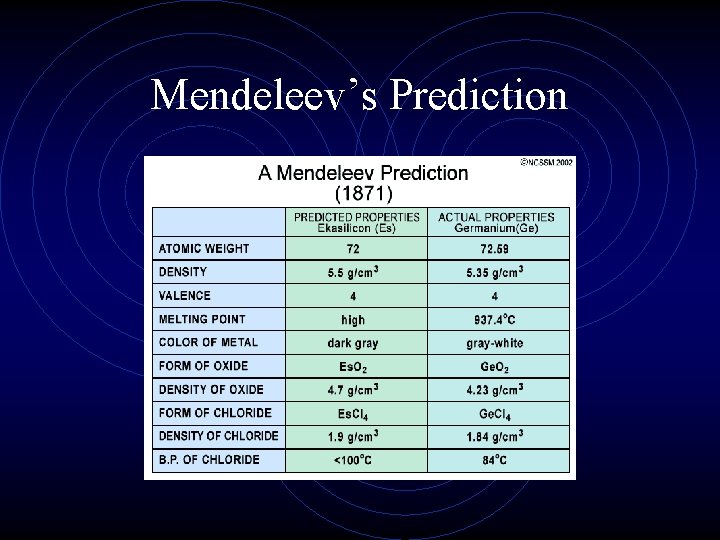 Mendeleev’s Prediction 