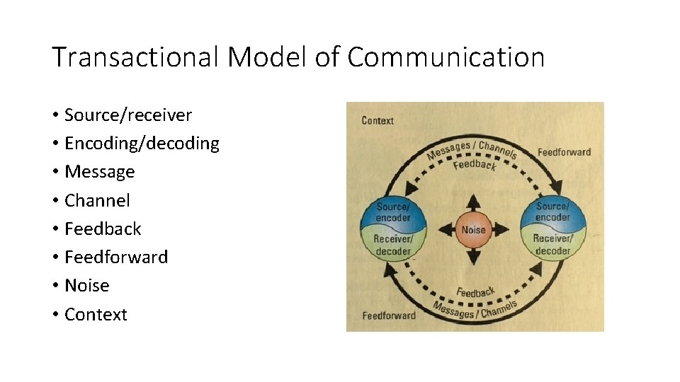 Transactional Model of Communication • Source/receiver • Encoding/decoding • Message • Channel • Feedback