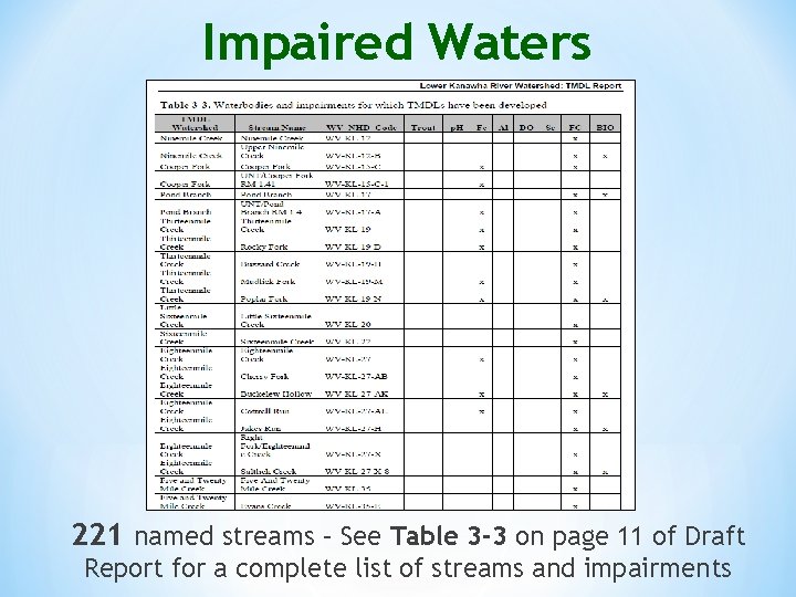 Impaired Waters 221 named streams – See Table 3 -3 on page 11 of