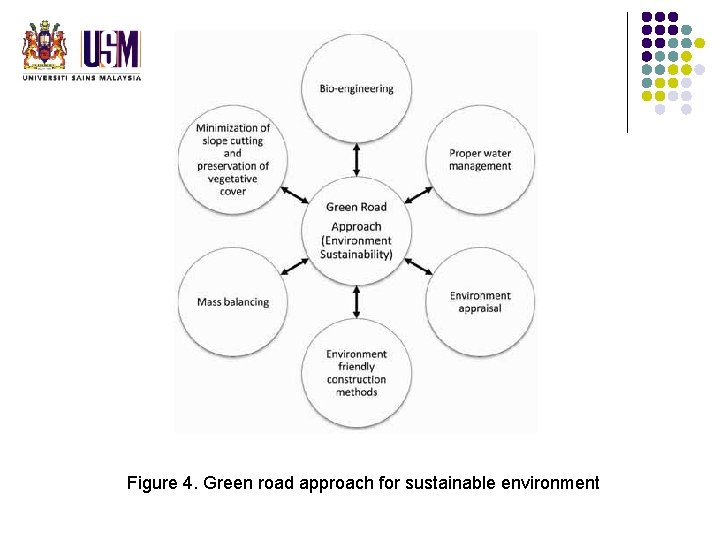 Figure 4. Green road approach for sustainable environment Figure 4. Green road approach for sustainable environment