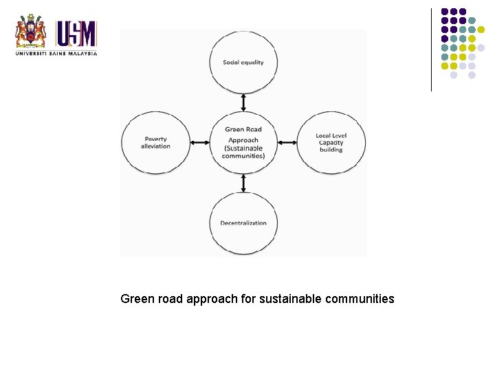 Green road approach for sustainable communities Green road approach for sustainable communities