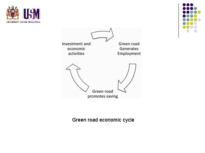 Green road economic cycle Green road economic cycle