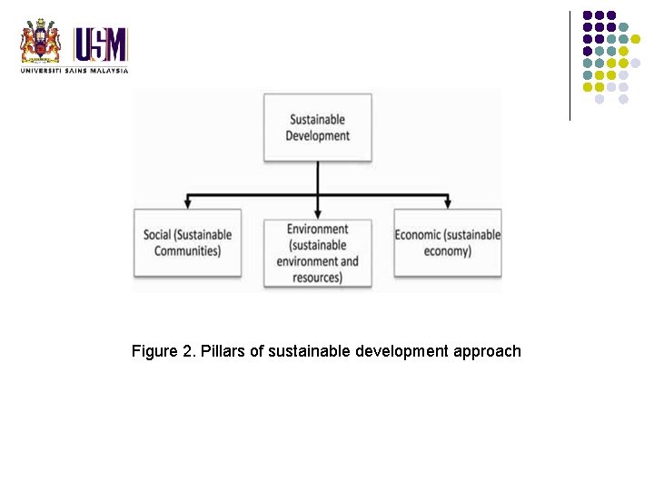 Figure 2. Pillars of sustainable development approach Figure 2. Pillars of sustainable development approach