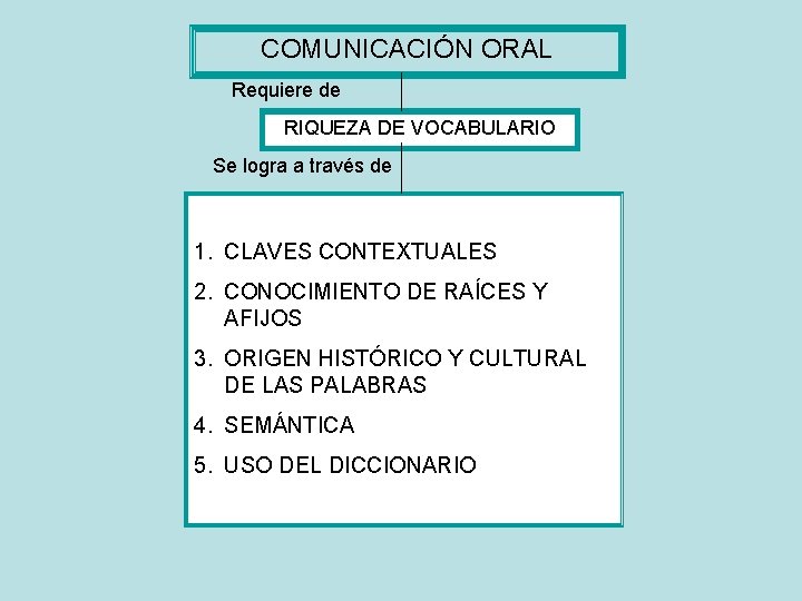 COMUNICACIÓN ORAL Requiere de RIQUEZA DE VOCABULARIO Se logra a través de 1. CLAVES