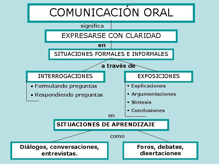 COMUNICACIÓN ORAL significa EXPRESARSE CON CLARIDAD en SITUACIONES FORMALES E INFORMALES a través de