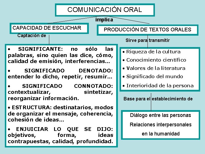 COMUNICACIÓN ORAL implica CAPACIDAD DE ESCUCHAR PRODUCCIÓN DE TEXTOS ORALES Captación de • SIGNIFICANTE: