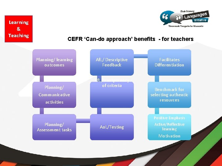 Learning & Teaching CEFR ‘Can-do approach’ benefits - for teachers Planning/ learning outcomes Planning/