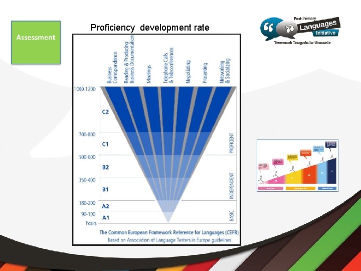 Proficiency development rate Levels funnel 
