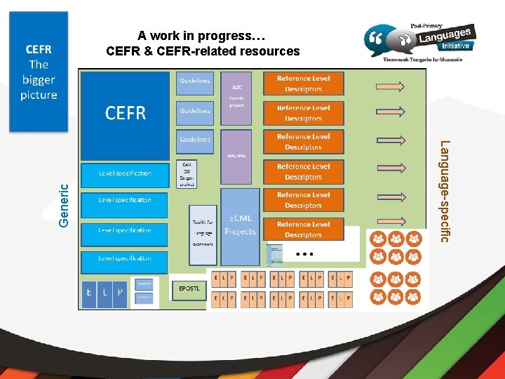 Language-specific Generic A work in progress… CEFR & CEFR-related resources 
