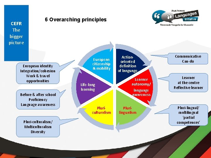 CEFR The bigger picture 6 Overarching principles European identity Integration/cohesion Work & travel opportunities