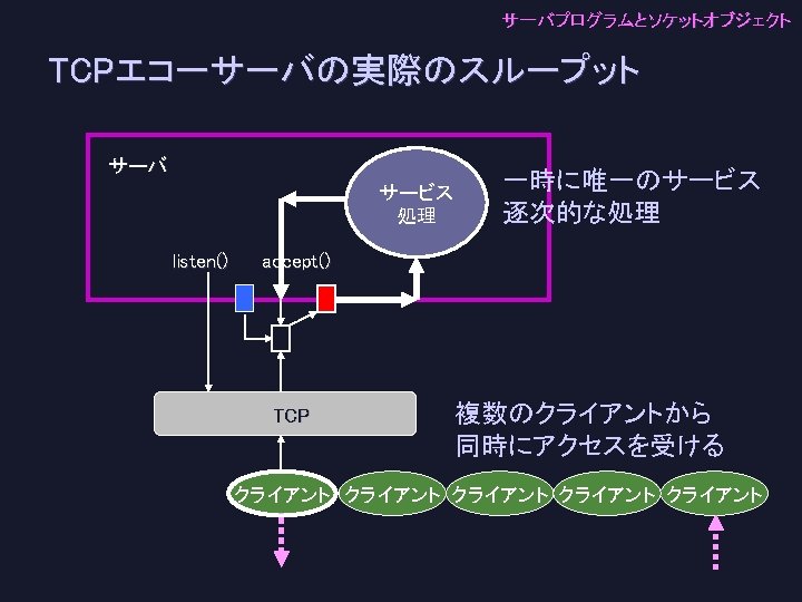 Tcpechoc Tcpecho Server C Handle Tcpclient C Die